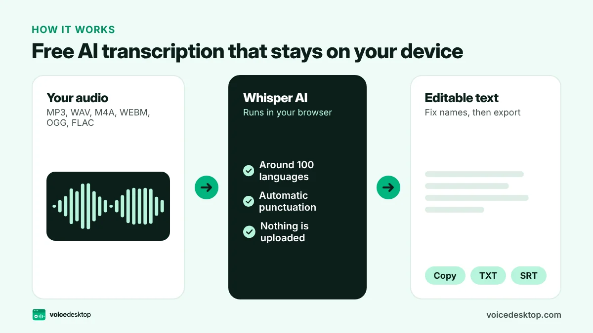 Flow diagram: your audio file goes into the Whisper AI model running in your browser and comes out as editable text you can copy or save as TXT or SRT