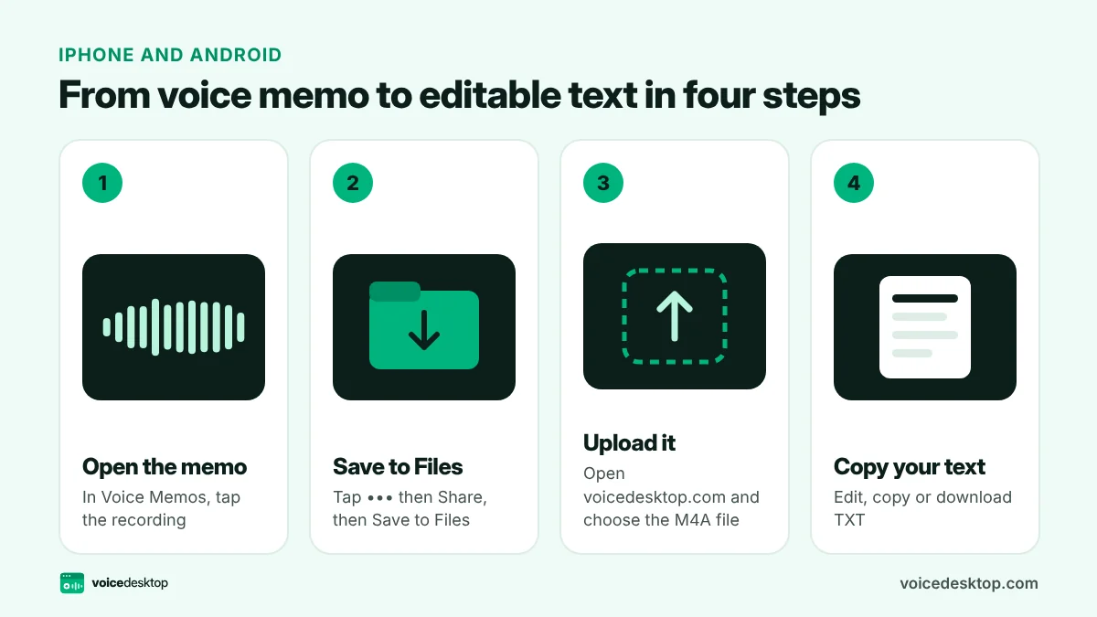 Four step diagram: open the memo, save it to Files, upload it to voicedesktop, then copy your text